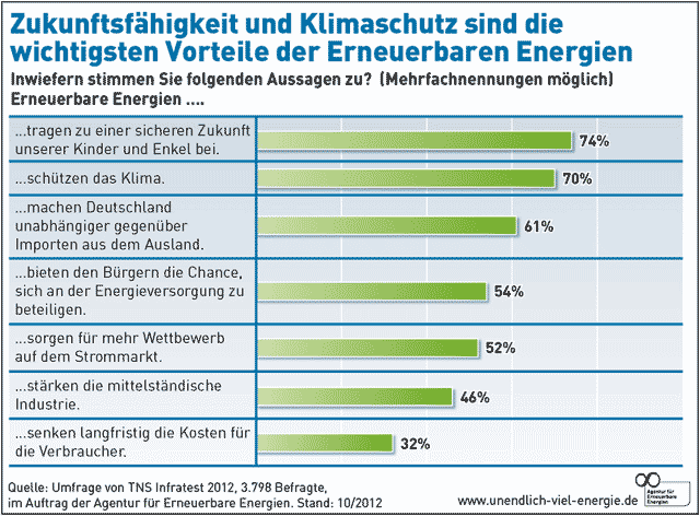 EE_Vorteile EE Vorteile