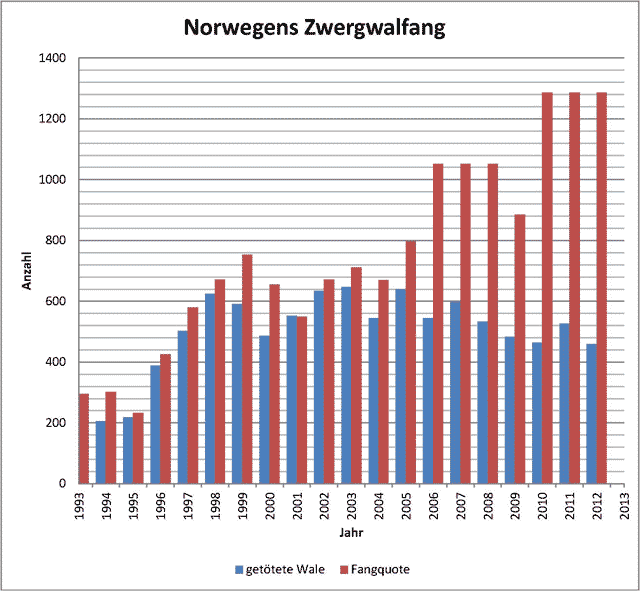Norwegens-Walfang-1993-2012 Norwegens Walfang 1993 2012