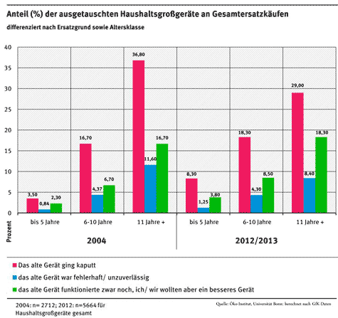 Anteil-der-ausgetauschten-Haushaltsgroßberaete-an-Gesamtersatzkaeufen