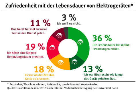 lebensdauer_elektrogeraeten
