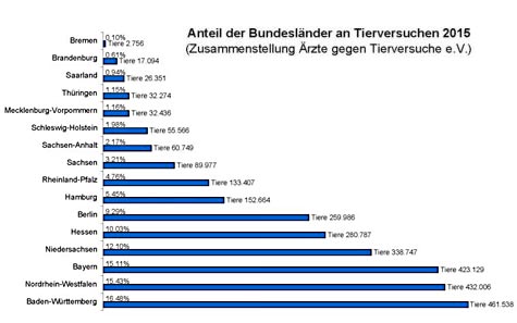 grafik tierversuchsstatistik bundeslaender 2015