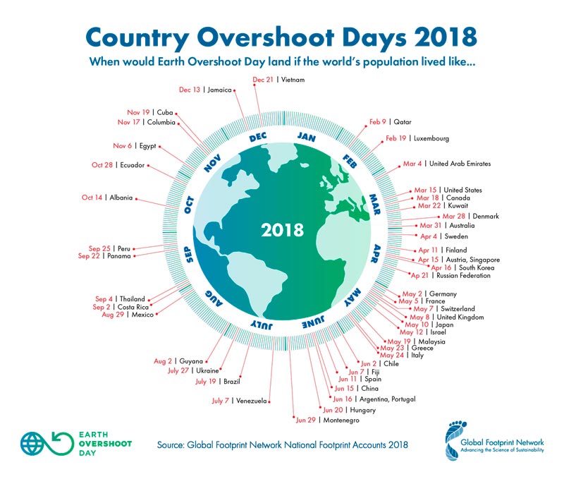 Country Overshoot Days