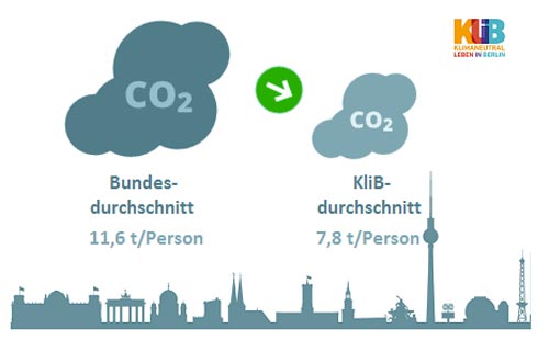 Die Klima-Bilanz der KliB-Haushalte ist rund 35% besser als der deutsche Durchschnitt 