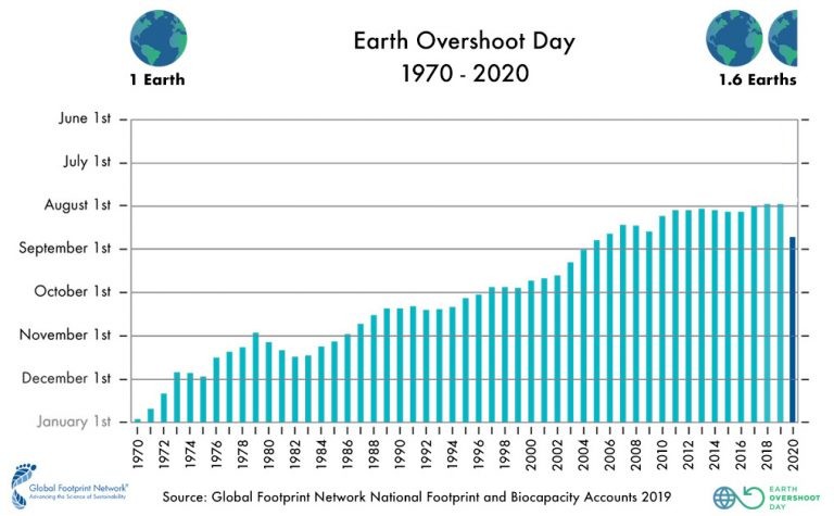 2020 Past Overshoot Days English 768x475 1