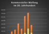 Industrieller Walfang seit 1900 (nach Rocha et al. 2014; Pro Wildlife 2021)