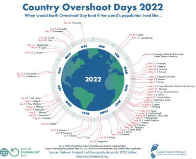 Country Overshoot Days 2022