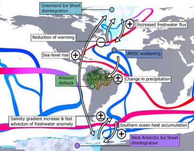 Karte der vier interagierenden Klima-Kippelemente. Jeder Pfeil steht für einen physikalischen Interaktionsmechanismus zwischen einem Paar von Kippelementen, der destabilisierend (mit + gekennzeichnet), stabilisierend (mit - gekennzeichnet) oder unklar (mit ± gekennzeichnet) sein kann. AMAZ, Amazonas-Regenwald; GIS, Grönländischer Eisschild; WAIS, Westantarktischer Eisschild.