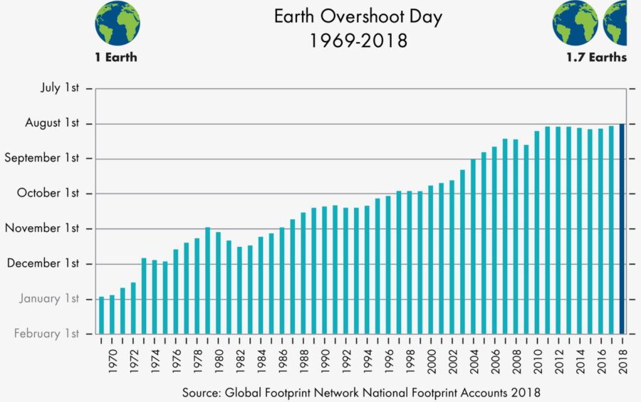 2018 Past Overshoot Days Eng 1