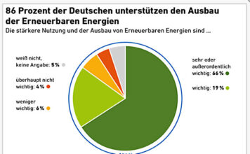 AEE Akzeptanzumfrage 2022 Unterstützung Ausbau Erneuerbaren Energien