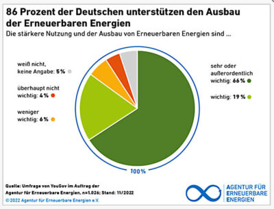 AEE Akzeptanzumfrage 2022 Unterstützung Ausbau Erneuerbaren Energien