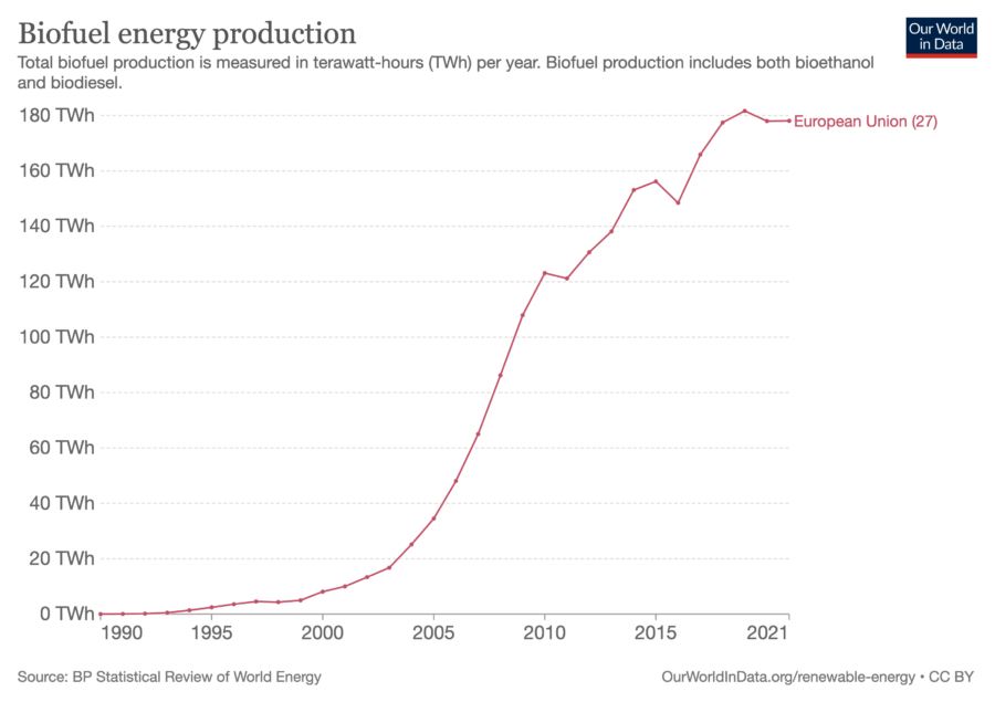 biofuel production
