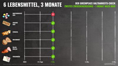 Greenpeace-Langzeitcheck © Greenpeace