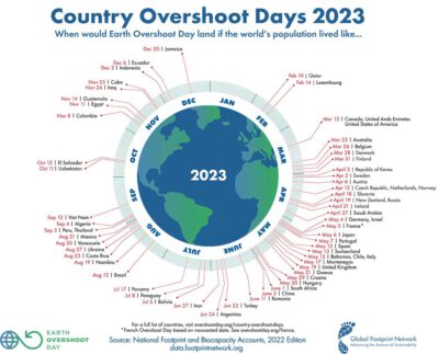 Earth Overshoot Day 2023