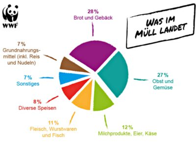 Lebensmittelverschwendung Grafik: WWF