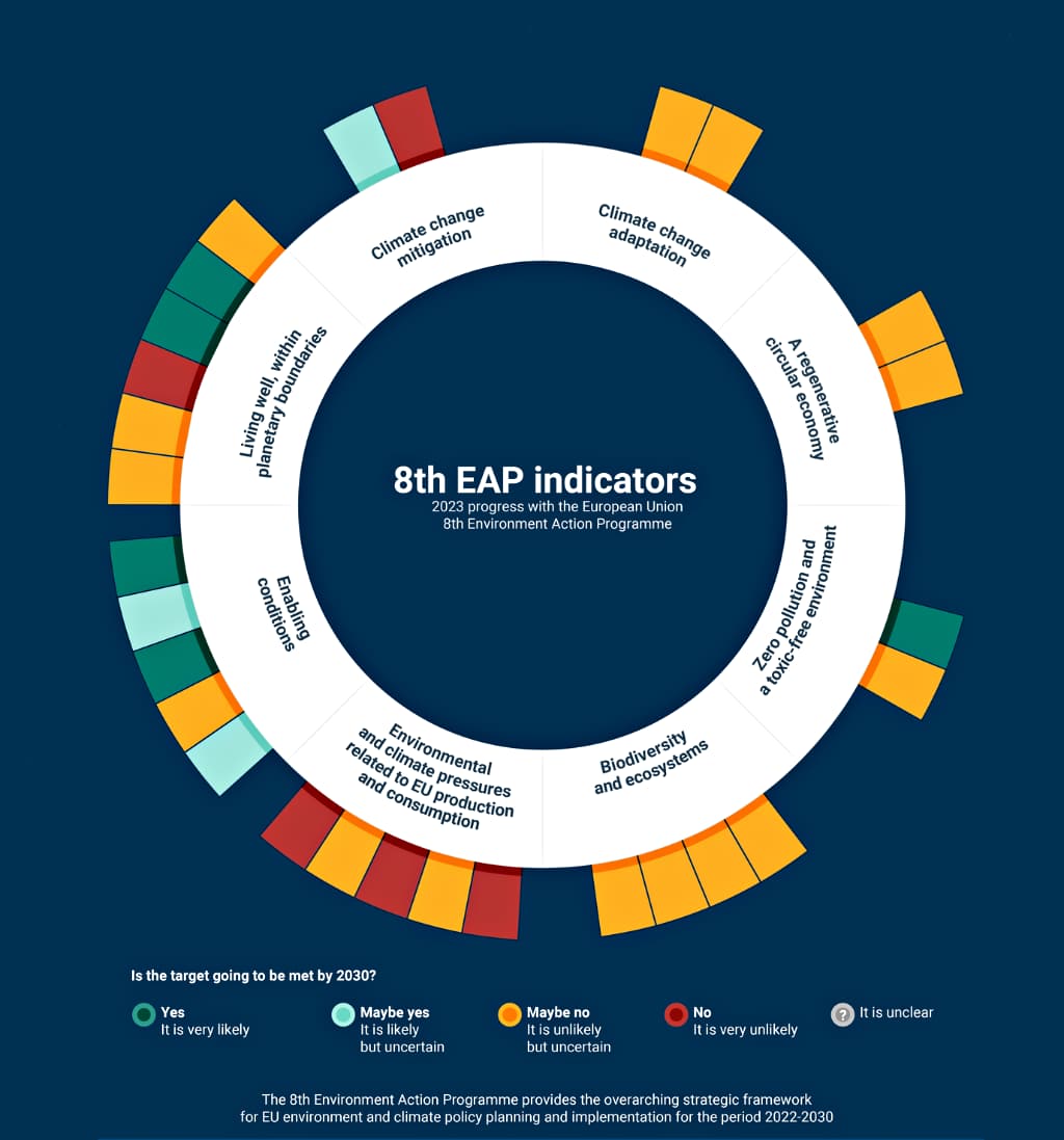 8th Environment Action Programme monitoring results by 8th EAP priority objectives and enabling conditions, 2023