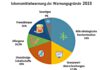 Anzahl der Warnungen auf dem Portal lebensmittelwarnung.de seit 2012 Quelle BVL