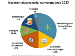 Anzahl der Warnungen auf dem Portal lebensmittelwarnung.de seit 2012 Quelle BVL