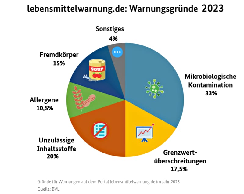 Anzahl der Warnungen auf dem Portal lebensmittelwarnung.de seit 2012 Quelle BVL