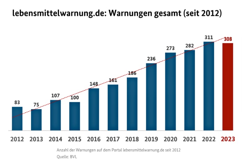 Gründe für Warnungen auf dem Portal lebensmittelwarnung.de im Jahr 2023 Quelle BVL