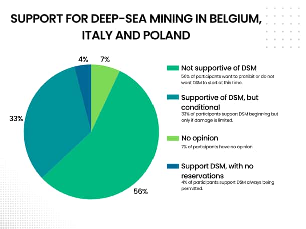 A majority of polled Europeans oppose deep-sea mining 2 The polling was conducted among a total sample of 3,043 adults (aged 18+), with participants asked the following question: Which of the following statements about deep-sea mining most closely matches your own opinion? A) Deep-sea mining should always be allowed; B) Deep-sea mining should be allowed if the damage is limited; C) Deep-sea mining should be prohibited until we know more about its consequences; D) Deep-sea mining should always be prohibited, E) Don’t know.