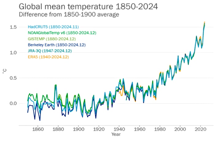 global mean temperature 700