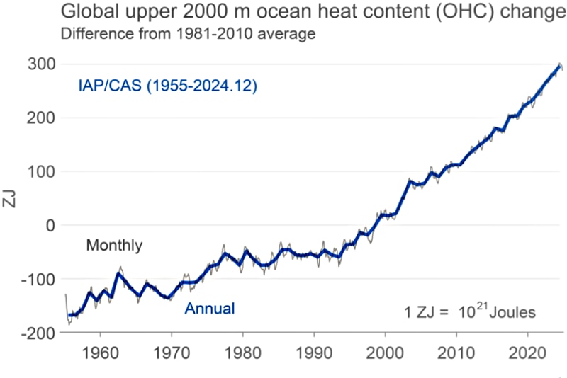 global upper 2000m ocean heat centent OHC 800
